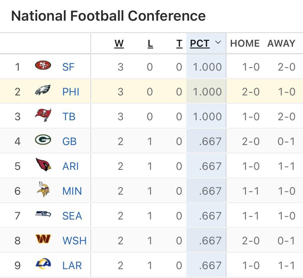 Nfl Table As of September 22, 2025, the team standings of the National Football ...